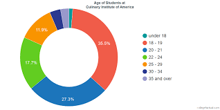 Culinary Institute Of America Diversity Racial Demographics