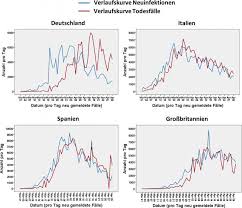 Das könnte den impfschutz an sich gefährden. Die Eigenartige Verlaufskurve Der Coronavirus Todesfalle Telepolis