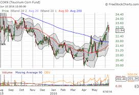 Time To Change My Trading Strategy For The Teucrium Corn Etf