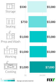 Value report for 2021, home exterior projects have the greatest return on investment (roi). Cost To Install A Kitchen Island Kitchen Island Prices