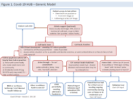 General Practice Hubs Research And Projects Penarc
