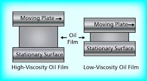 Lubrication Concepts Industrial Wiki Odesie By Tech Transfer
