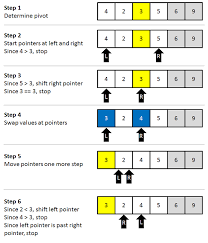 Quicksort Algorithm Implementation In Java Using Recursion Quicksort Is One Of The Best Algorithm To Sort List Of I Data Structures Algorithm Algorithm Design