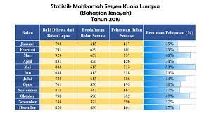 Sistem perundangan jenayah di malaysia. Portal Rasmi Mahkamah Kuala Lumpur