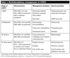Image result for Medications in COPD Management