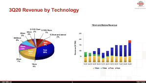 朝日新聞：日本政府將全面鎖國●moderna increases minimum 2021 covid vaccine production by 20. Tsmc Will Not Ship To Huawei This Quarter Expects 70 Density Gain From N3 Node