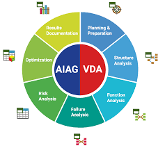 Fmea template fmea tools for failure mode effects analysis. Aiag Vda 7 Step Fmea Planning Preparation Results Documentation