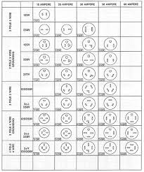 Electrical Receptacle Configurations