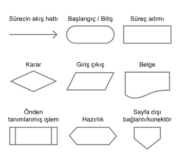 Akış Diyagramı Semboller Ve Anlamları