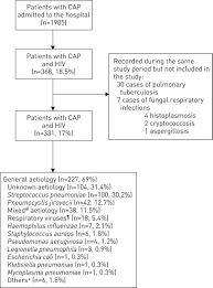 community acquired lung respiratory infections in hiv