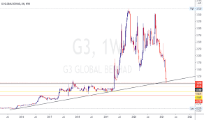 As for price targets, the average analyst price target is $47.66. G3 Stock Price And Chart Myx G3 Tradingview