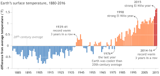 Sotc Introduction Are Global Temperatures Rising