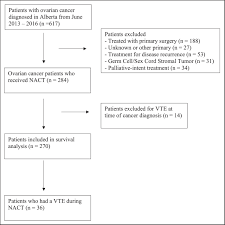 There are over 30 types of the cancer and they will not be detected by a pap or cervical smear test. How Is Ovarian Cancer Diagnosed
