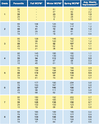 Hasbrouck Tindal Table Of Oral Reading Fluency Norms