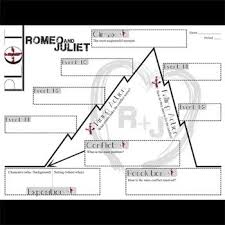 Romeo And Juliet Plot Chart Analyzer Diagram Shakespeare Freytag S Pyramid Plot Chart Romeo And Juliet High School Lessons