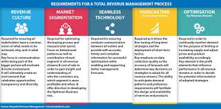 A take profit order is a standing order to sell a security once it reaches a certain level of profit. Total Revenue Management Journey From Capacity To Profit Management
