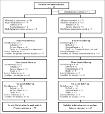 flow chart rotterdam aphasia therapy study 3 download