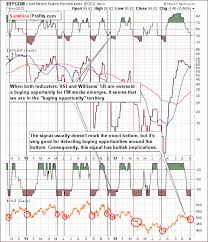 Gold Miners Bullish Percent Index How To Profit From It