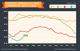 Prices are rising everywhere you look. Aaa Gas Prices