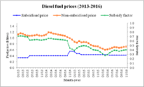 The head of the main indian health agency said that. The Graph Of Diesel Fuel Prices Litre See Online Version For Colours Download Scientific Diagram