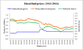 Graph the cost of a barrel of oil for the same time periods on the fuel prices graph. The Graph Of Diesel Fuel Prices Litre See Online Version For Colours Download Scientific Diagram