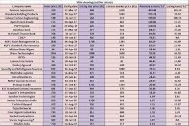 We did not find results for: Ipo Investing Investing In Ipos Here S How Many Gave Positive Returns Since Start Of 2017
