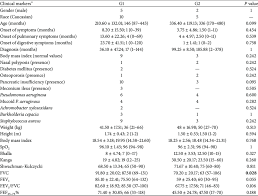 Additional manifestations include the following Clinical And Laboratory Characteristics Of The Cystic Fibrosis Patients Download Table
