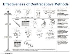 Contraceptive Options For Women Across The Reproductive