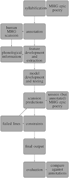Check spelling or type a new query. Frontiers A Metrical Analysis Of Medieval German Poetry Using Supervised Learning Digital Humanities