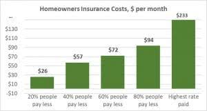 Cheapest home insurance quotes across the us. Average Edmonton Homeowners Insurance Rate Is 67 Month Insureye