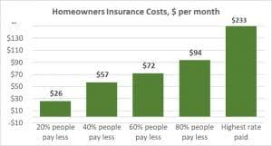 What homeowners insurance c overage options are available from usaa? Average Edmonton Homeowners Insurance Rate Is 67 Month Insureye