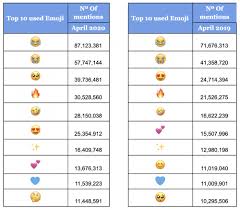 En Cuarentena Cuales Son Los Emojis Mas Utilizados Durante La Pandemia We Are Social Spain