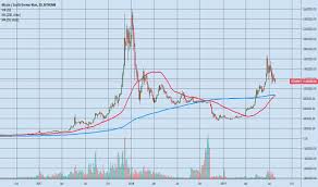 Btckrw Charts And Quotes Tradingview