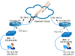 Ipsec is a group of protocols that are used together to set up encrypted connections between devices. How To Configure Site To Site Ikev2 Ipsec Vpn Using Pre Shared Key Authentication