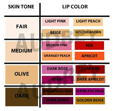 Useful Chart Of Matching Skin Color To Lip Color Or Lipstick