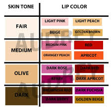 useful chart of matching skin color to lip color or lipstick