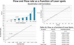 graphic chart about the flow and flow rate through the