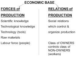 Karl Marx Historical Materialism Ppt Video Online Download