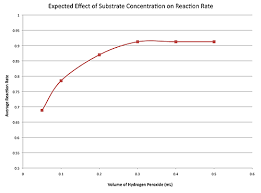 (a) this graph shows the effect of substrate concentration on the rate of a reaction that is catalyzed by a fixed amount of enzyme. Enzymes Concentration Effects