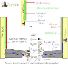 For example, if you have a 1/4 inch per foot slope, and the curb is 3 feet from the drain, the curb must raise 1 1/4 inch from the shower floor. Shower Pan Leaking Test Repair