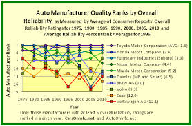Of the 10 most reliable brands going into 2018, three had reliability scores of 59 (the average is between 41 and 60), two had scores of 60. Quick Answer What Car Company Sold The Most Cars In 2018 Autoacservice