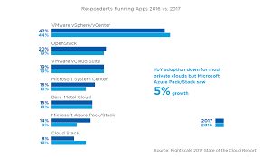 Rightscale State Of The Cloud Private Cloud Adoption