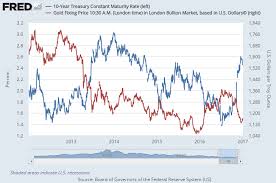 gold bullion up again in new year 2017 gld yet to react as