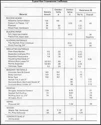 refrigeration load sizing for walk in coolers freezers