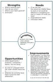 Alternative To Swot Noise Analysis Progress Focused Strategic And Implmentation Planning Strategic Planning Leadership Business Analysis