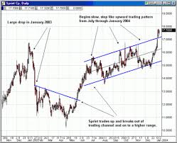 fon daily chart covered call stock option trading example 4