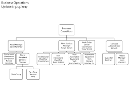 Facilities Management Organization Charts Ppt Download