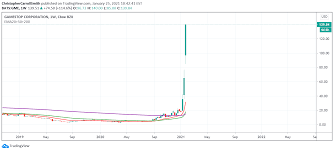 It was on june 2 that amc's. Short Squeezes Gamma Squeezes And The Gamestop Drama For Nyse Gme By Christophercarrollsmith Tradingview