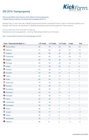 Verantwortlich für die ausrichtung ist die uefa, der europäische fußballverband. Wissenschaftliche Berechnung Deutschland Wird Europameister Fussball Startup Presseportal