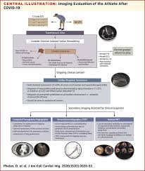Pericarditis often causes sharp chest pain and sometimes other symptoms. Screening Of Potential Cardiac Involvement In Competitive Athletes Recovering From Covid 19 An Expert Consensus Statement Sciencedirect